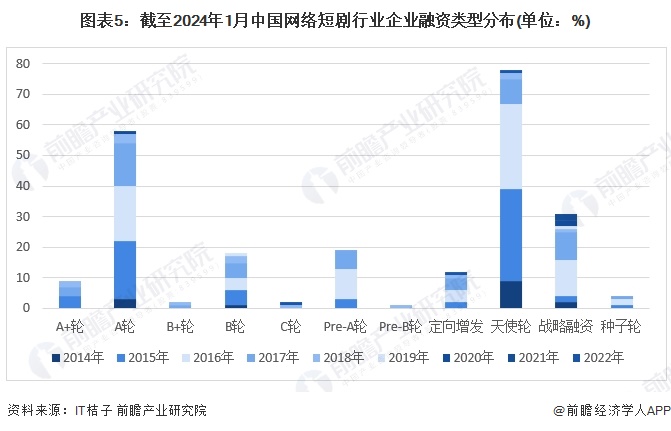 图表5：截至2024年1月中国网络短剧行业企业融资类型分布(单位：%)