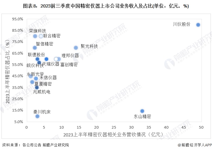 图表8：2023前三季度中国精密仪器上市公司业务收入及占比(单位：亿元，%)