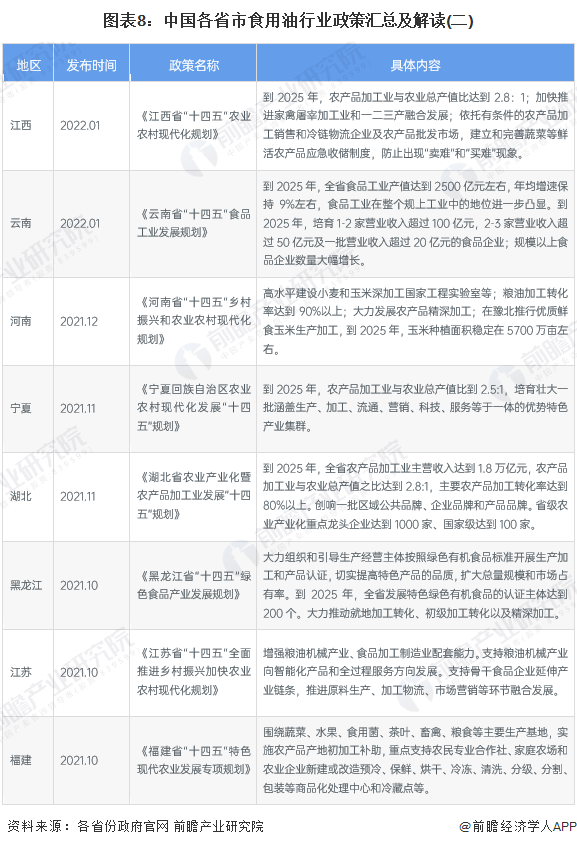 图表8：中国各省市食用油行业政策汇总及解读(二)