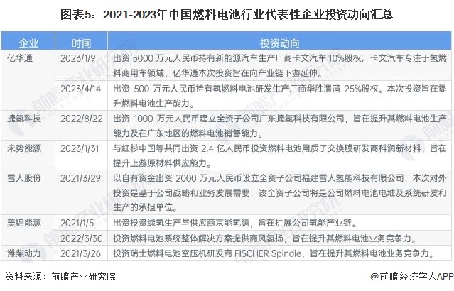 图表5：2021-2023年中国燃料电池行业代表性企业投资动向汇总