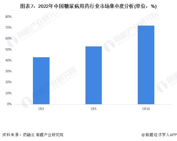 图表7：2022年中国糖尿病用药行业市场集中度分析(单位：%)