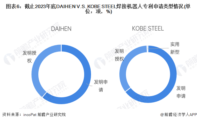 图表6：截止2023年底DAIHEN V.S. KOBE STEEL焊接机器人专利申请类型情况(单位：项，%)