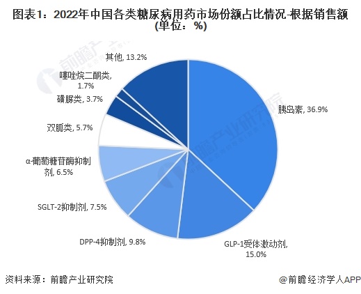 图表1：2022年中国各类糖尿病用药市场份额占比情况-根据销售额(单位：%)