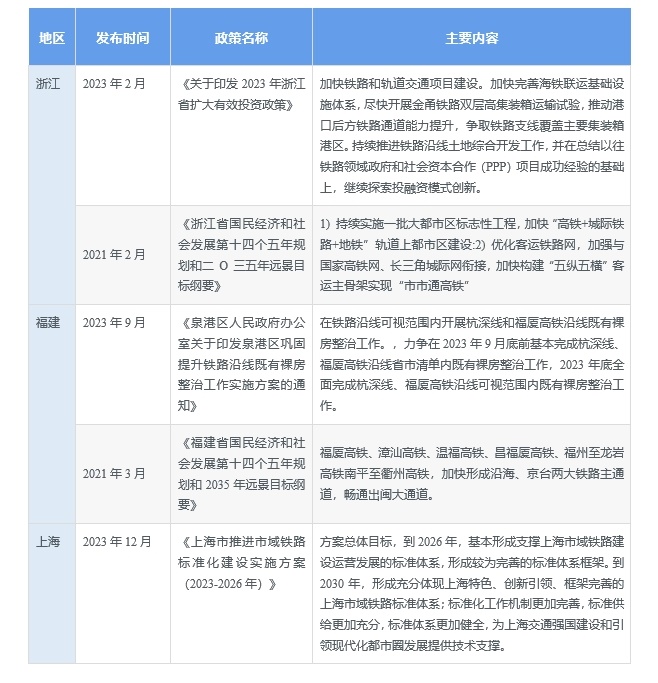 图表10：中国各省份高铁政策汇总及解读(二)