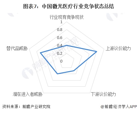 图表7：中国激光医疗行业竞争状态总结