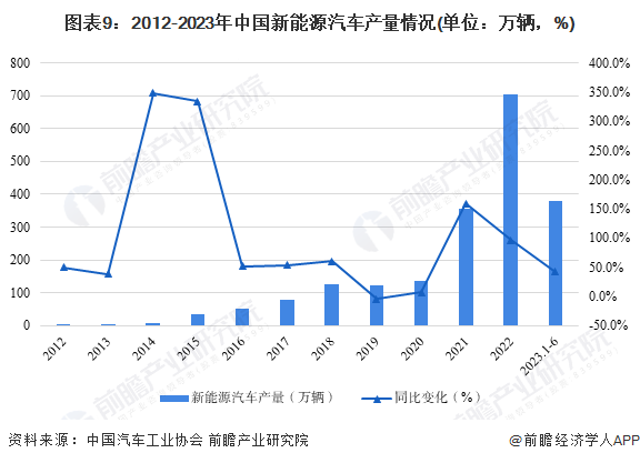 图表9：2012-2023年中国新能源汽车产量情况(单位：万辆，%)