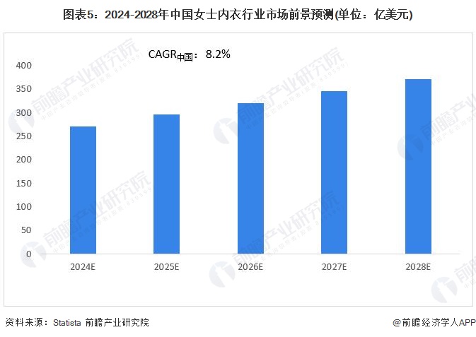 图表5：2024-2028年中国女士内衣行业市场前景预测(单位：亿美元)