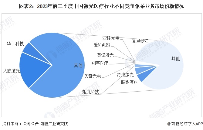 图表2：2023年前三季度中国激光医疗行业不同竞争派系业务市场份额情况