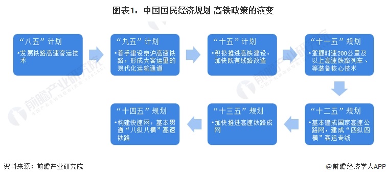 图表1：中国国民经济规划-高铁政策的演变