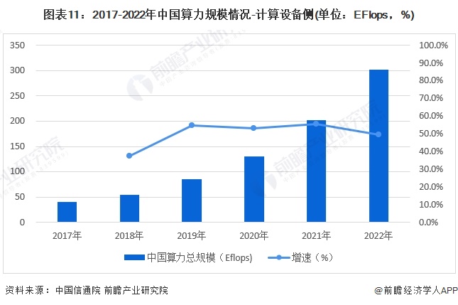图表11：2017-2022年中国算力规模情况-计算设备侧(单位：EFlops，%)