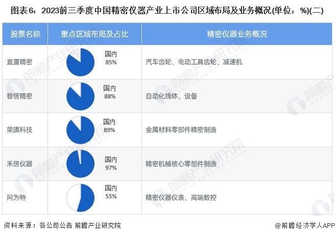 图表6：2023前三季度中国精密仪器产业上市公司区域布局及业务概况(单位：%)(二)