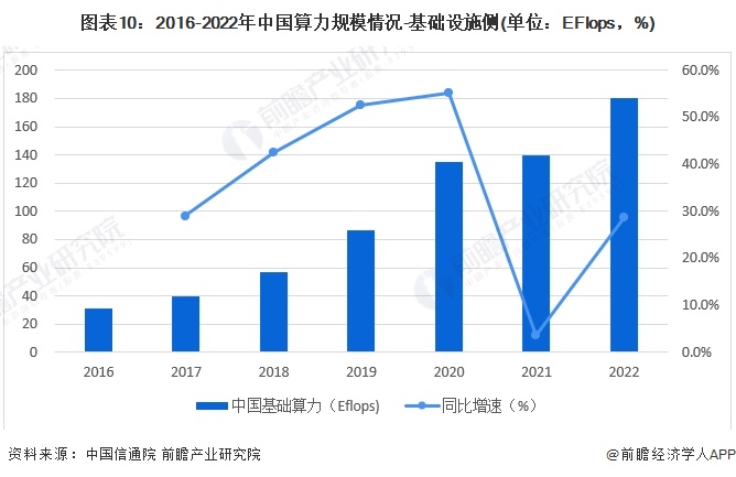 图表10：2016-2022年中国算力规模情况-基础设施侧(单位：EFlops，%)