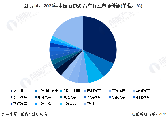 图表14：2022年中国新能源汽车行业市场份额(单位：%)