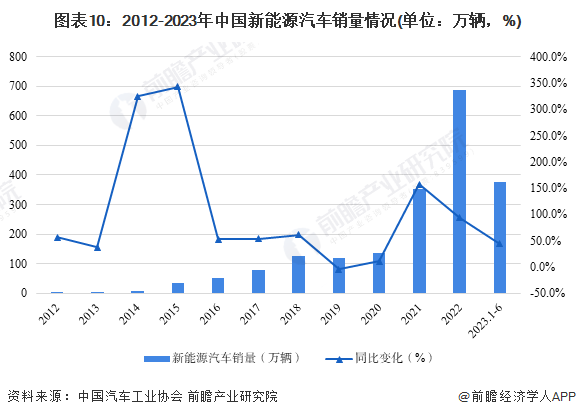 图表10：2012-2023年中国新能源汽车销量情况(单位：万辆，%)