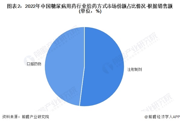 图表2：2022年中国糖尿病用药行业给药方式市场份额占比情况-根据销售额(单位：%)