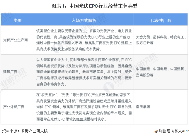 图表1：中国光伏EPC行业经营主体类型