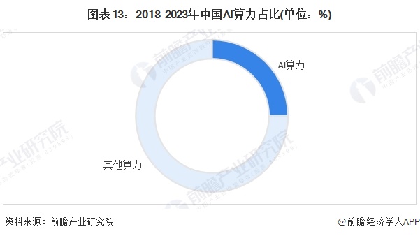 图表13：2018-2023年中国AI算力占比(单位：%)