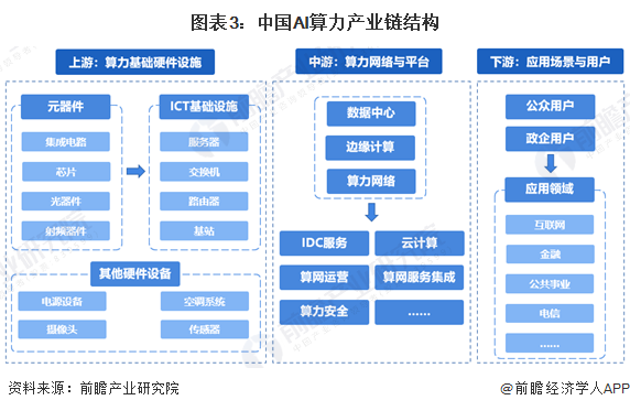 图表3：中国AI算力产业链结构