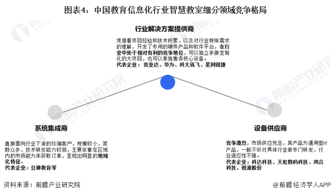 图表4：中国教育信息化行业智慧教室细分领域竞争格局