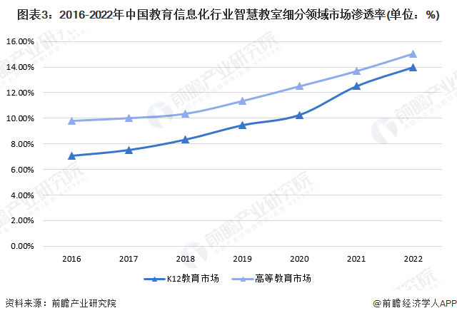 图表3：2016-2022年中国教育信息化行业智慧教室细分领域市场渗透率(单位：%)