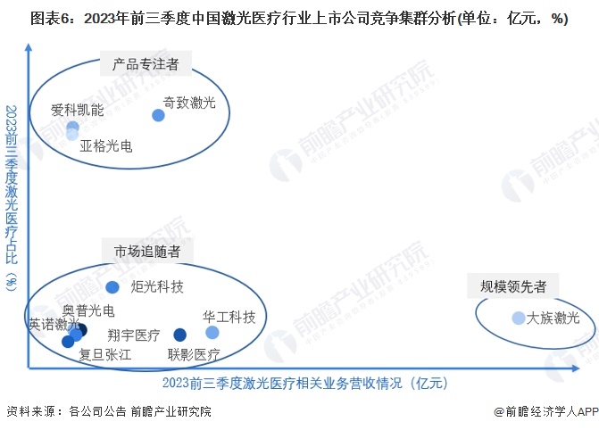 图表6：2023年前三季度中国激光医疗行业上市公司竞争集群分析(单位：亿元，%)