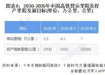 图表8：2030-2035年中国高铁营运里程及投产里程发展目标(单位：万公里，公里)