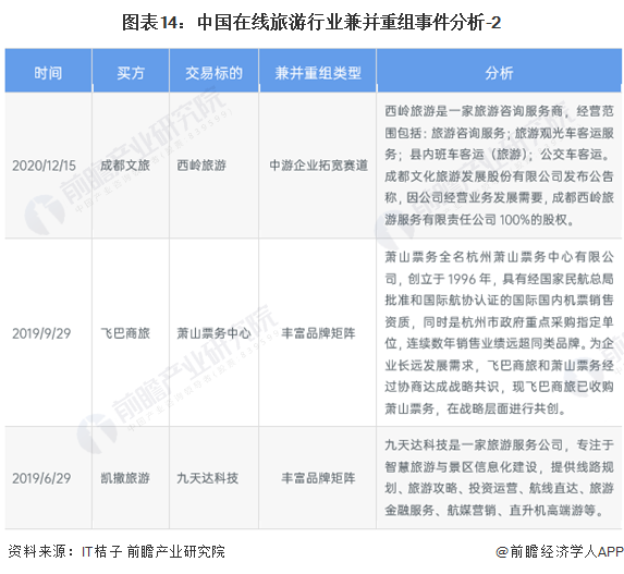 图表14：中国在线旅游行业兼并重组事件分析-2