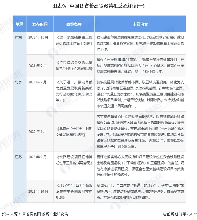 图表9：中国各省份高铁政策汇总及解读(一)