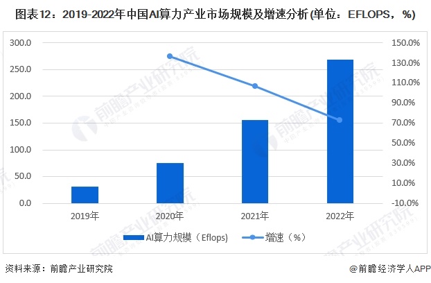 图表12：2019-2022年中国AI算力产业市场规模及增速分析(单位：EFLOPS，%)