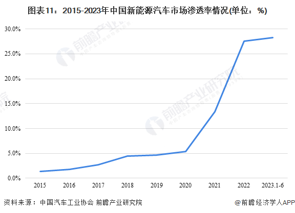 图表11：2015-2023年中国新能源汽车市场渗透率情况(单位：%)