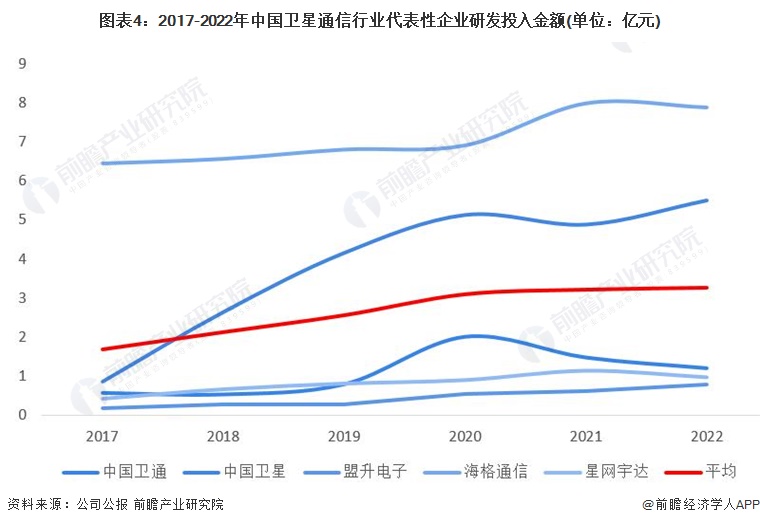 图表4：2017-2022年中国卫星通信行业代表性企业研发投入金额(单位：亿元)