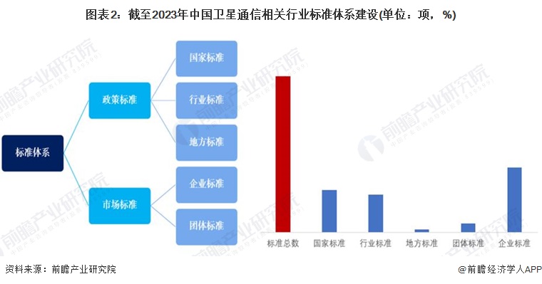 圖表2：截至2023年中國(guó)衛(wèi)星通信相關(guān)行業(yè)標(biāo)準(zhǔn)體系建設(shè)(單位：項(xiàng)，%)