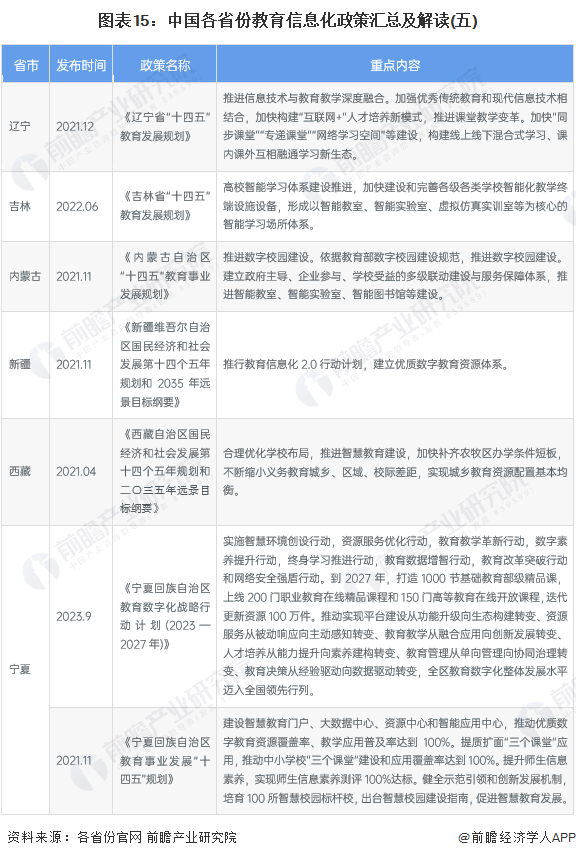 图表15：中国各省份教育信息化政策汇总及解读(五)