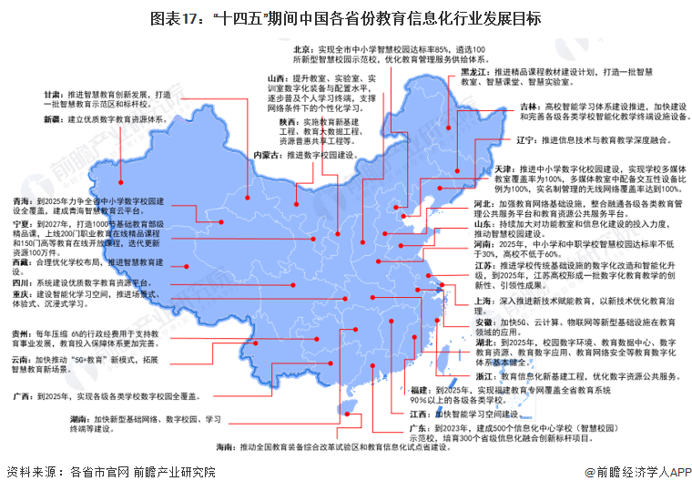 图表17：“十四五”期间中国各省份教育信息化行业发展目标