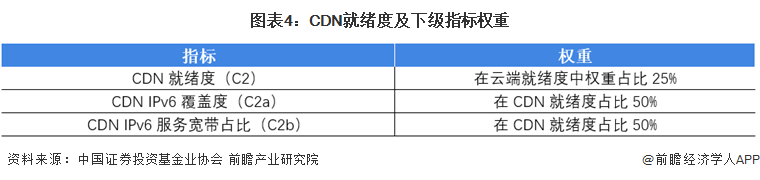 图表4：CDN就绪度及下级指标权重