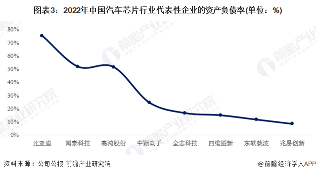 图表3：2022年中国汽车芯片行业代表性企业的资产负债率(单位：%)