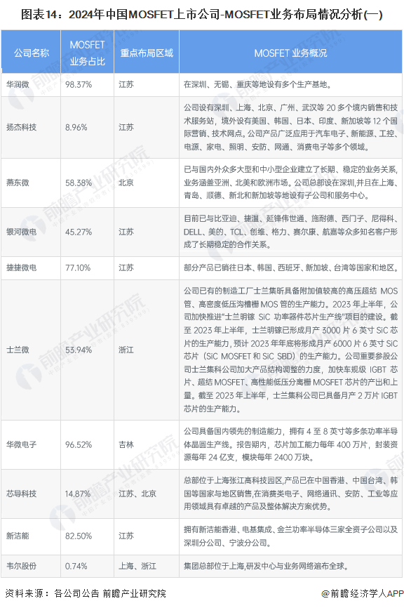 图表14：2024年中国MOSFET上市公司-MOSFET业务布局情况分析(一)