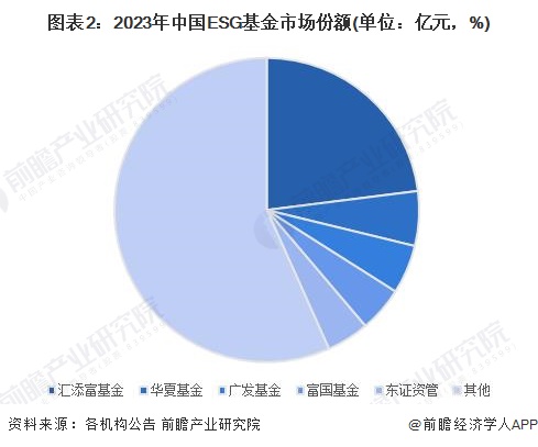 图表2：2023年中国ESG基金市场份额(单位：亿元，%)