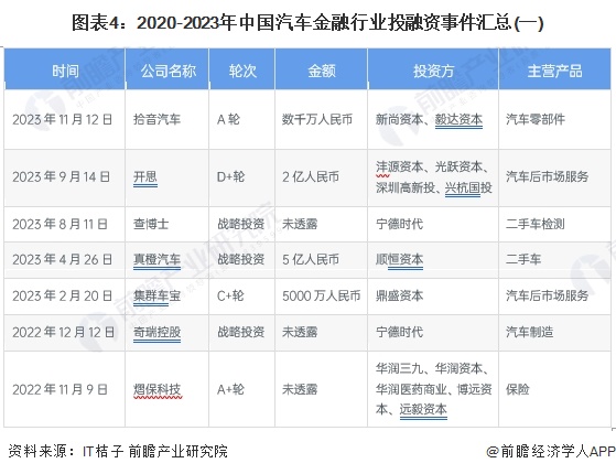 图表4：2020-2023年中国汽车金融行业投融资事件汇总(一)