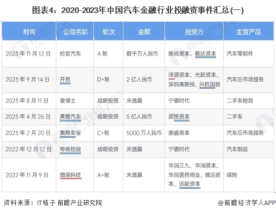 圖表4：2020-2023年中國汽車金融行業(yè)投融資事件匯總(一)