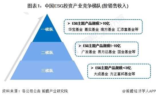 图表1：中国ESG投资产业竞争梯队(按销售收入)