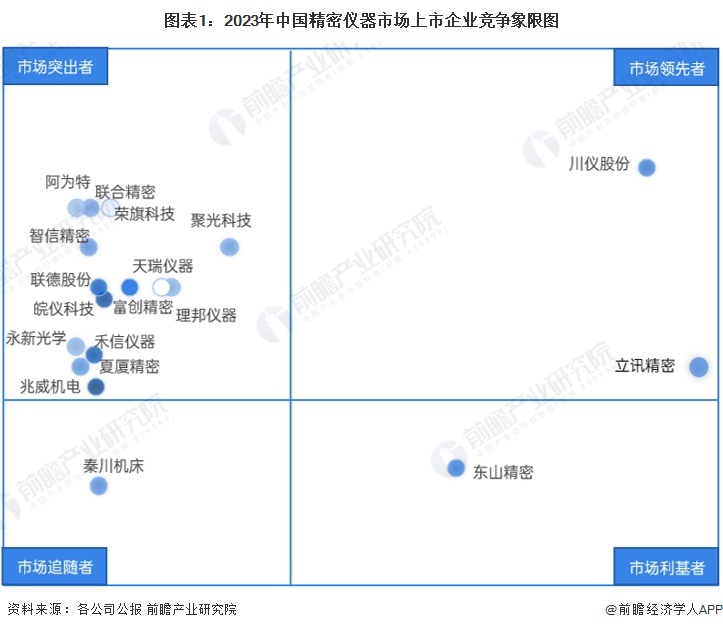图表1：2023年中国精密仪器市场上市企业竞争象限图