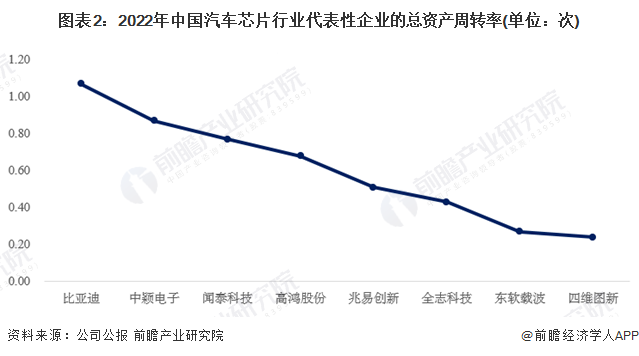 图表2：2022年中国汽车芯片行业代表性企业的总资产周转率(单位：次)