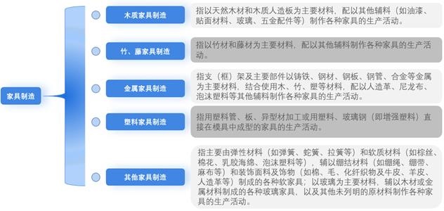 图表1：中国家具制造分类