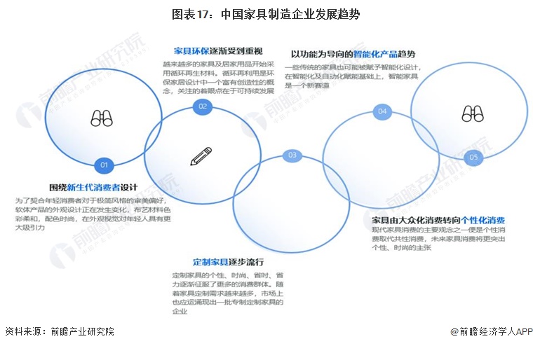 图表17：中国家具制造企业发展趋势