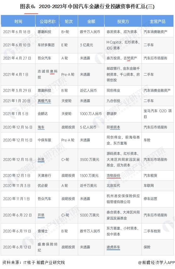 图表6：2020-2023年中国汽车金融行业投融资事件汇总(三)