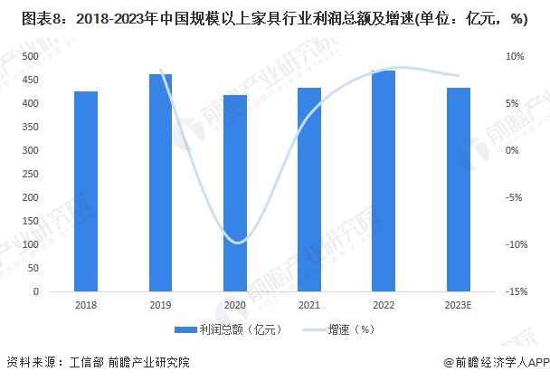 图表8：2018-2023年中国规模以上家具行业利润总额及增速(单位：亿元，%)