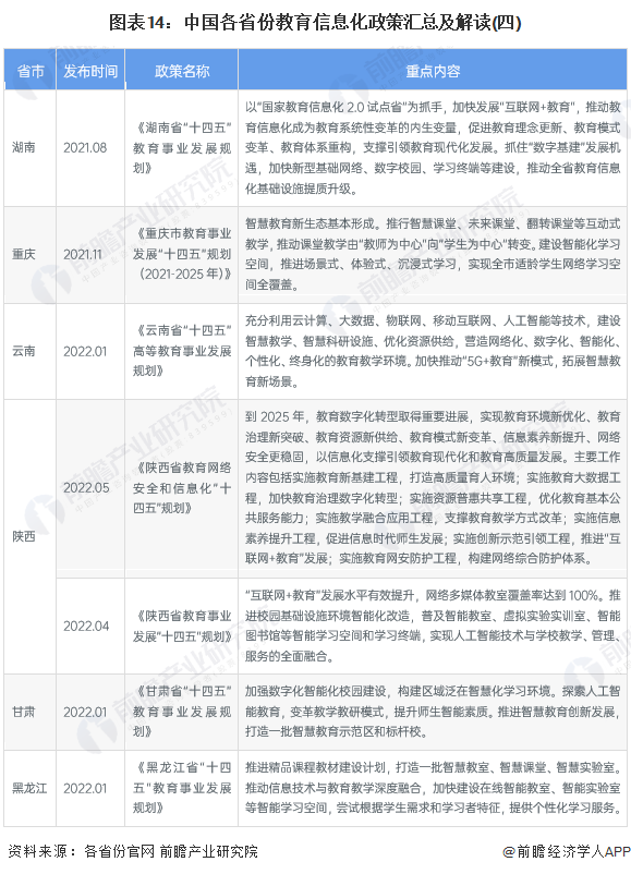 图表14：中国各省份教育信息化政策汇总及解读(四)