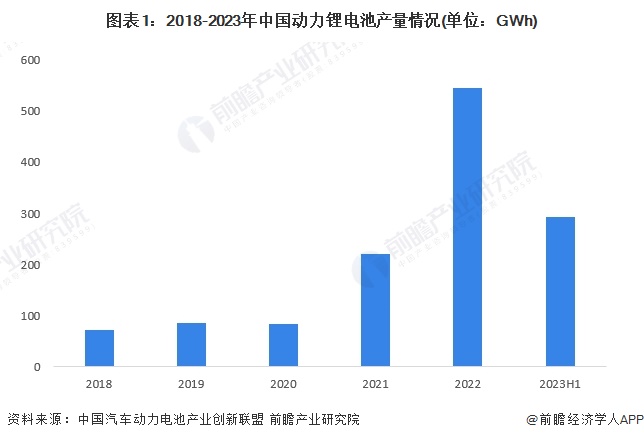 图表1：2018-2023年中国动力锂电池产量情况(单位：GWh)