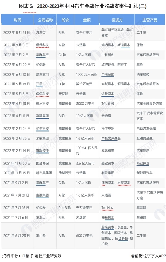 图表5：2020-2023年中国汽车金融行业投融资事件汇总(二)